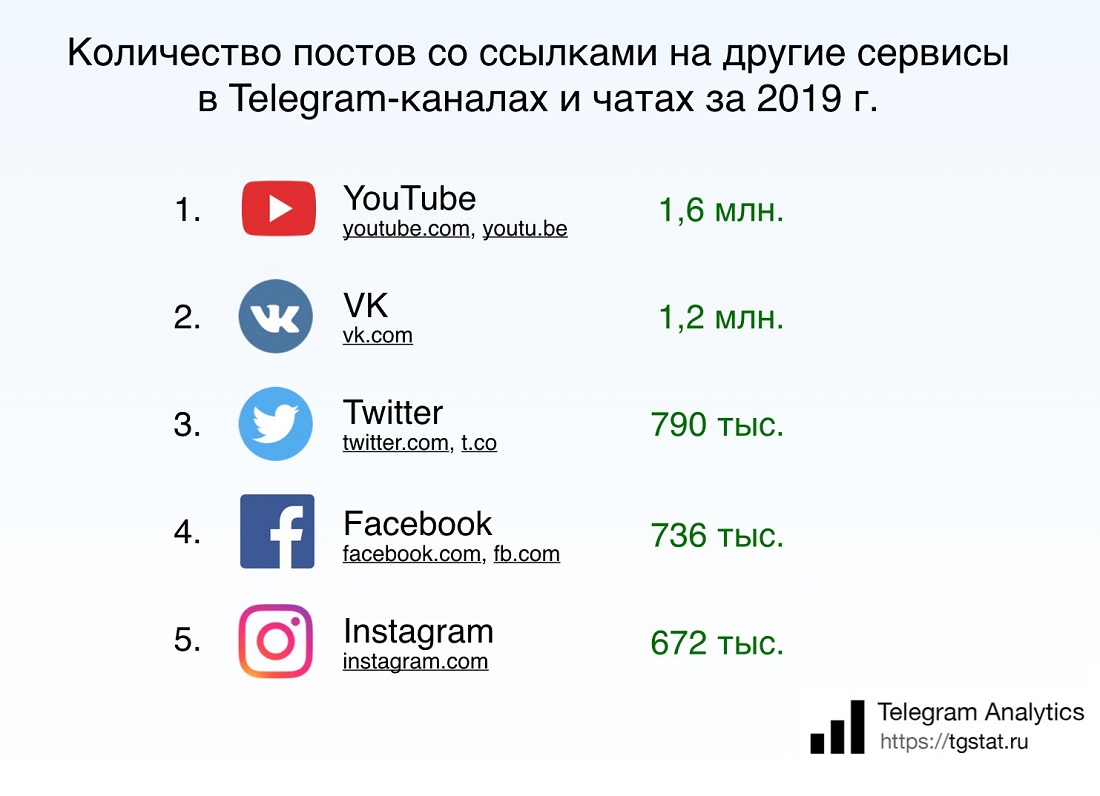 Упоминание других сервисов в Telegram